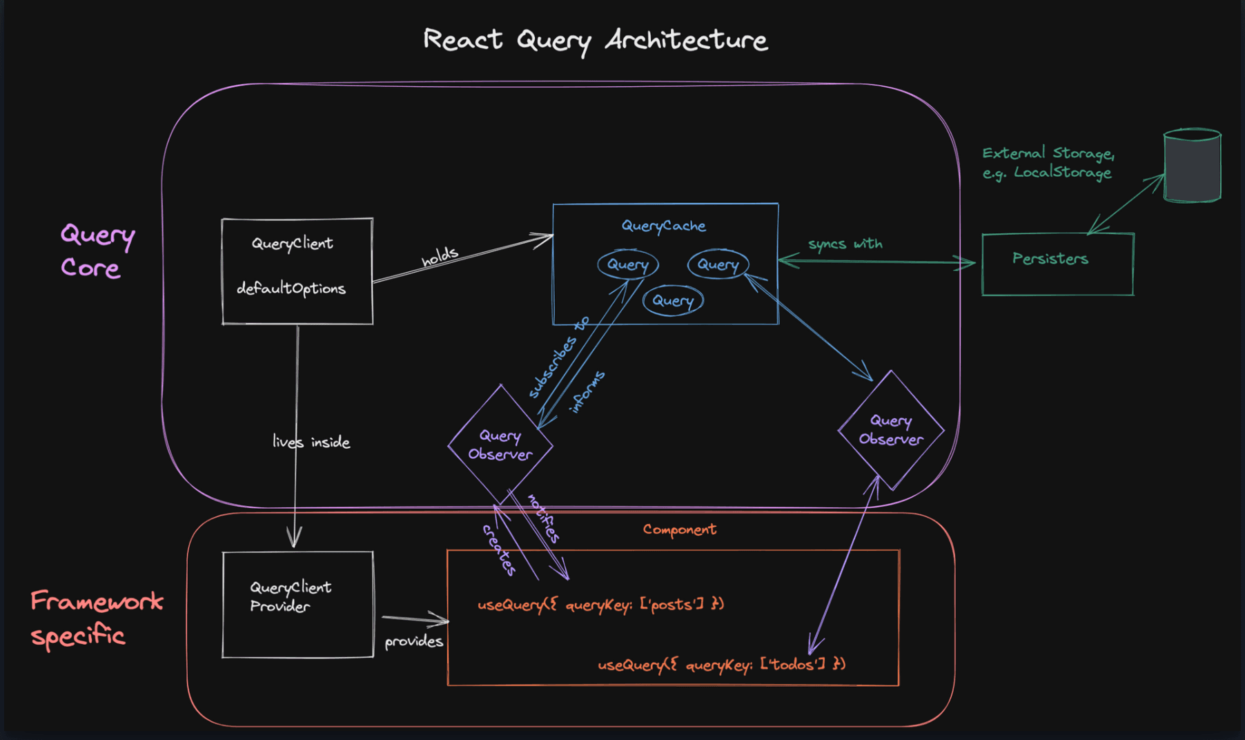 React-Query-캐싱-라이프사이클 thumbnail